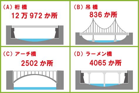 橋 種類|橋